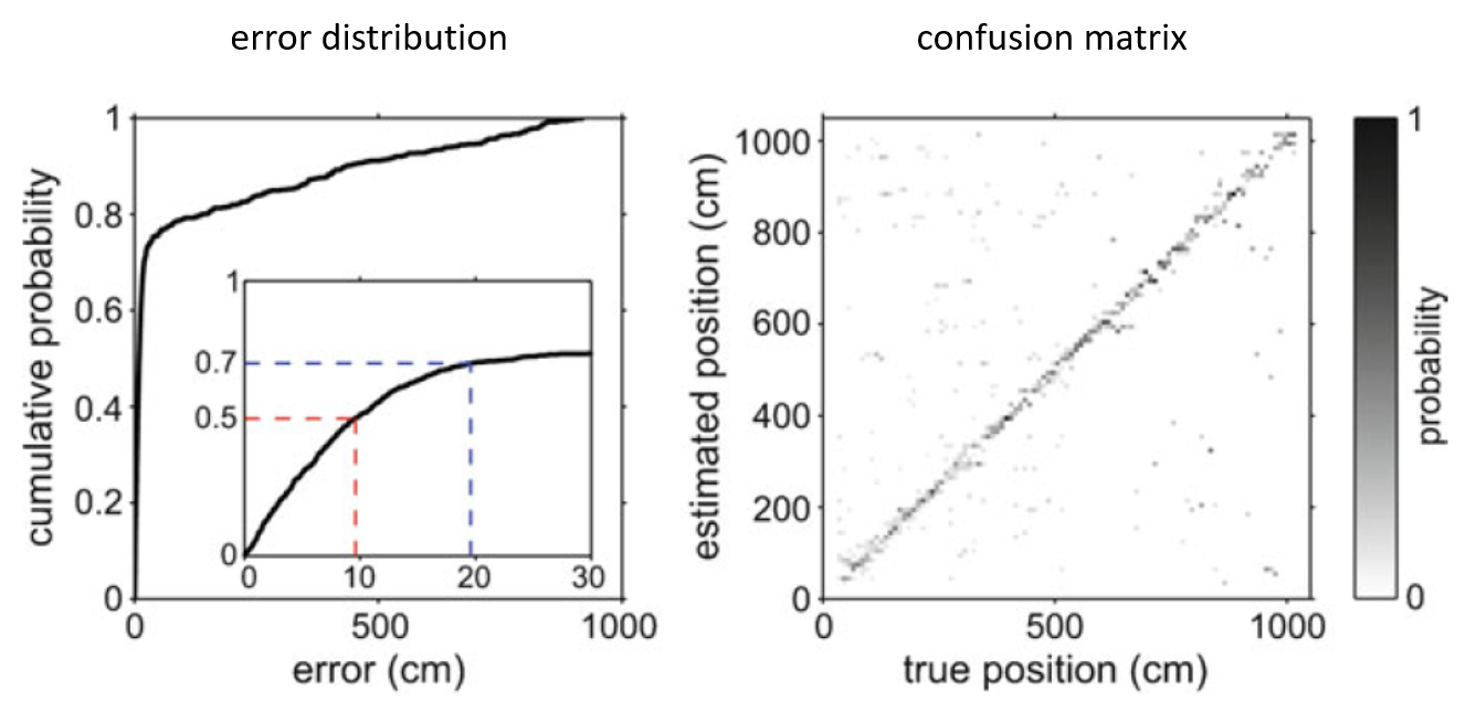 decoding evaluation