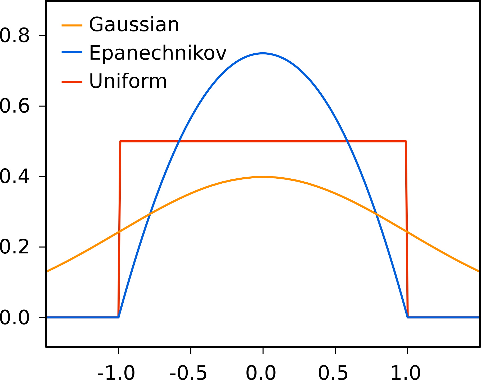 Euclidean kernels