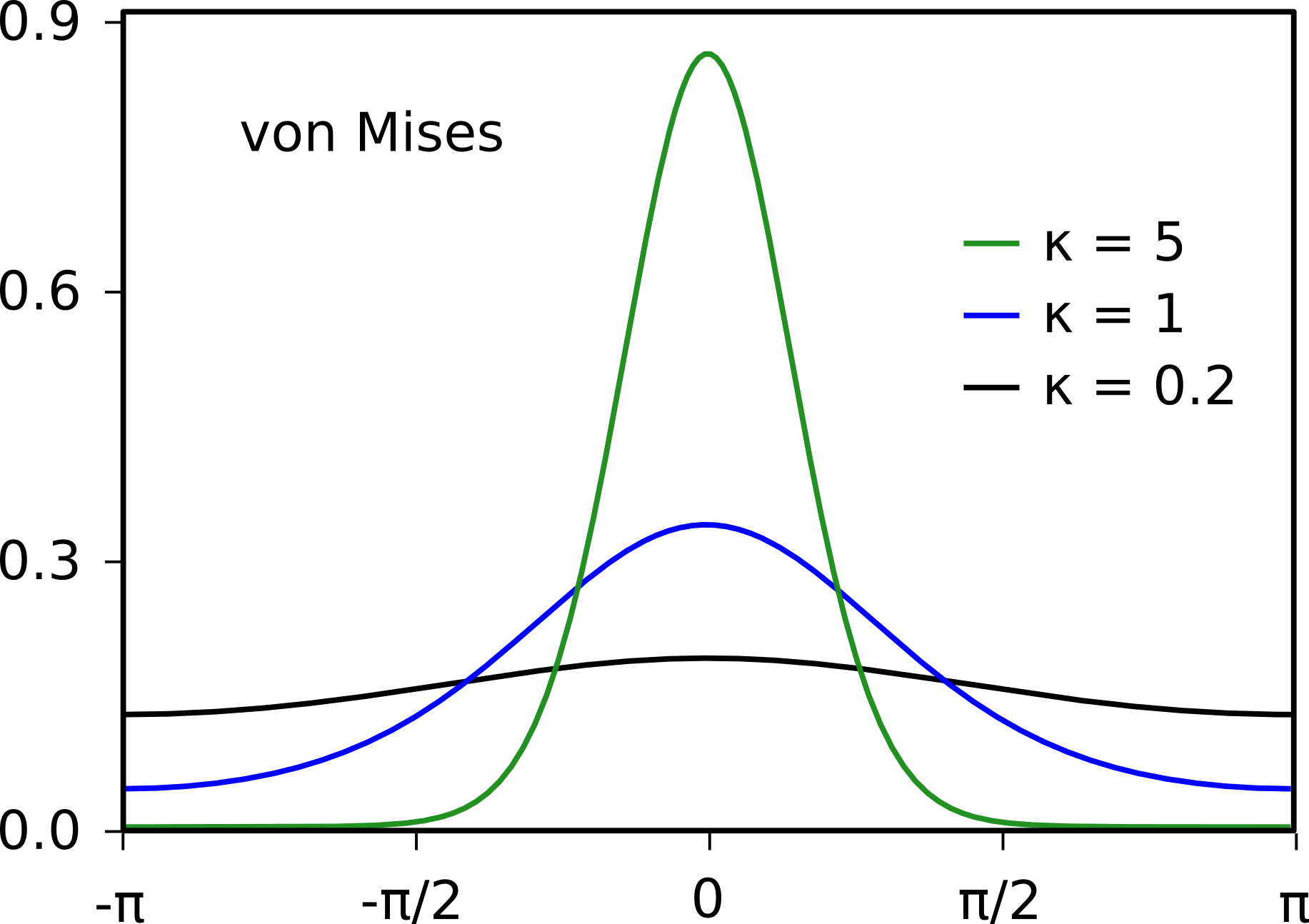 von Mises kernel